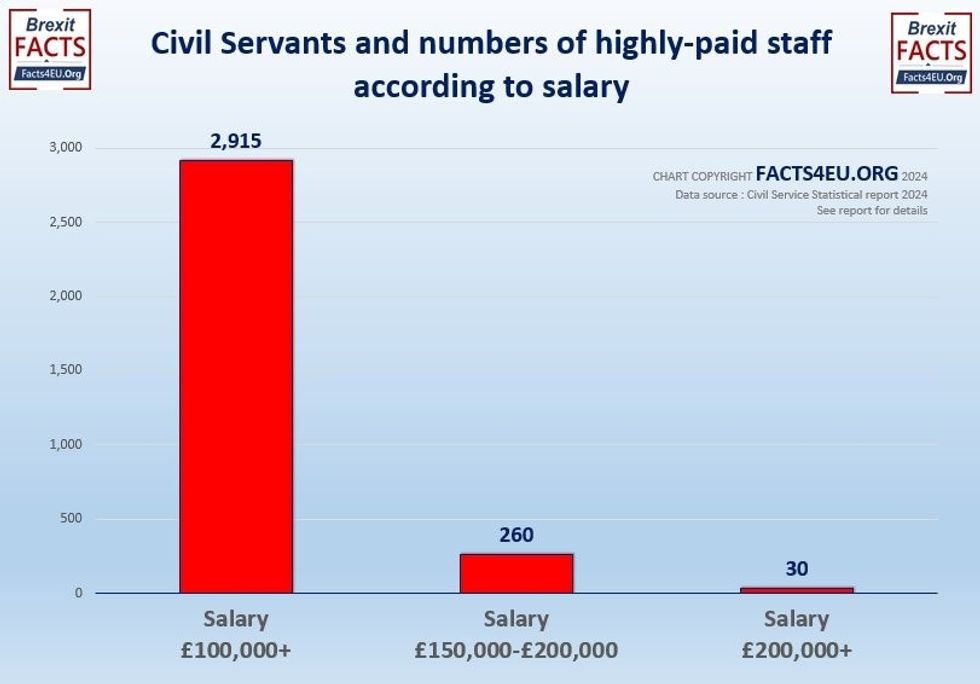 Graph of civil service salaries