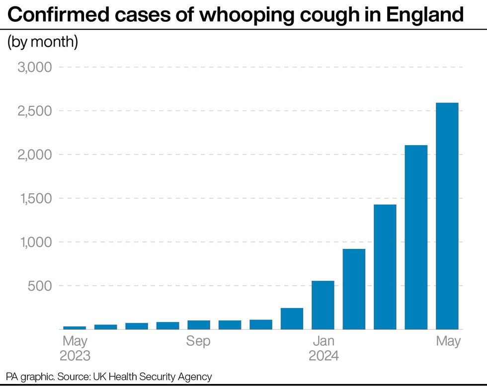 Graph of confirmed cases of whooping cough in England