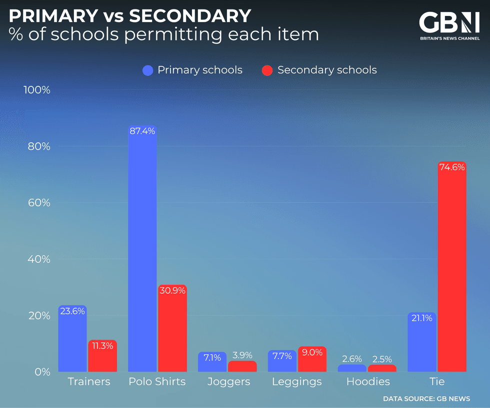 Graph of data from GB News school uniform audit