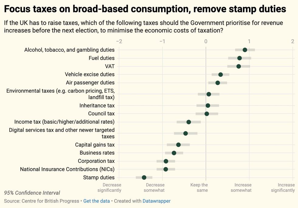 Graph of economist opinions on which taxes the Chancellor should target