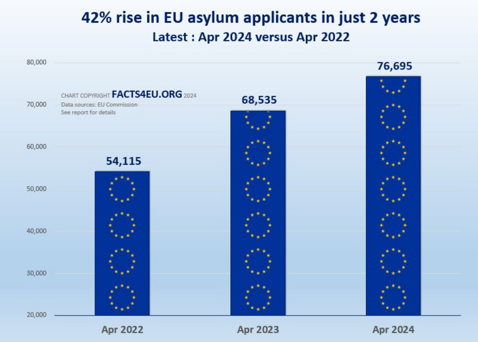Graph of EU asylum applicant