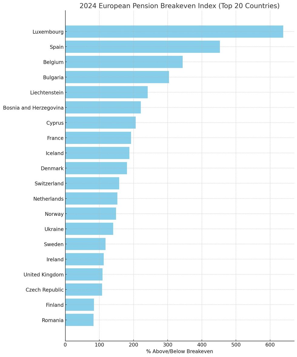 Graph of European pension rankings