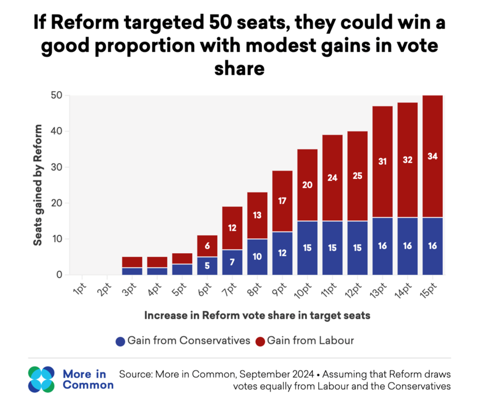 Graph of increase in Reform vote share in target seats