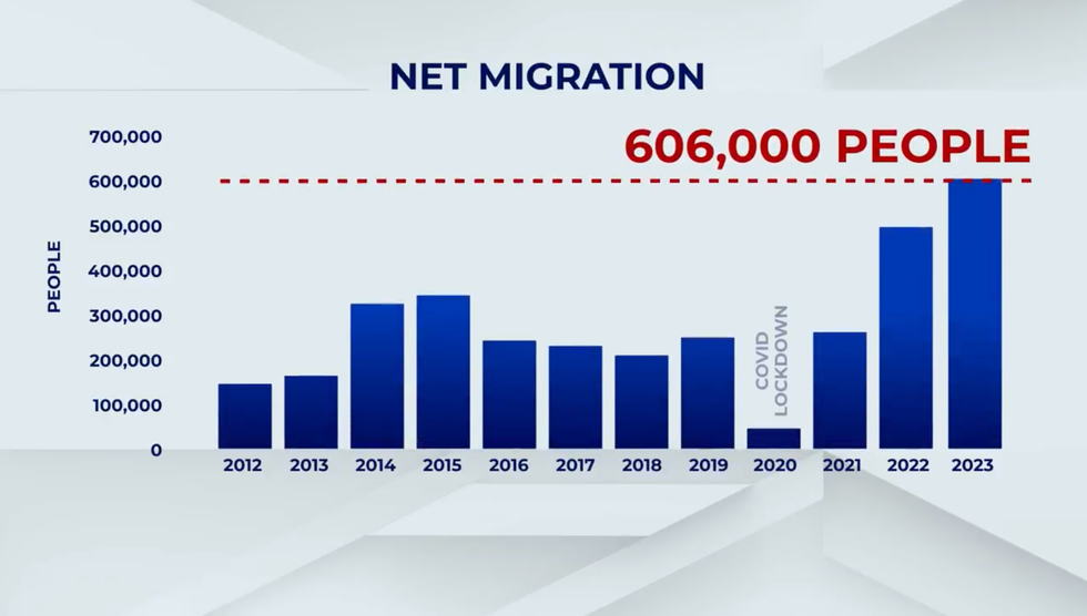 Graph of net migration