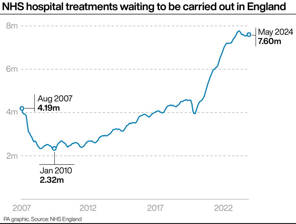 Graph of NHS hospital treatments waiting to be carried out in England