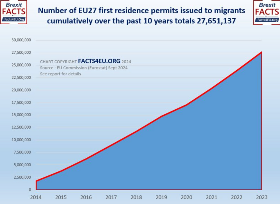 Graph of number of EU27 first residence permits issued to migrants cumulatively over the past ten years