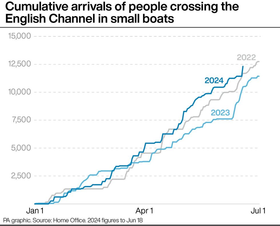 Graph of number of people crossing the English Channel in small boats