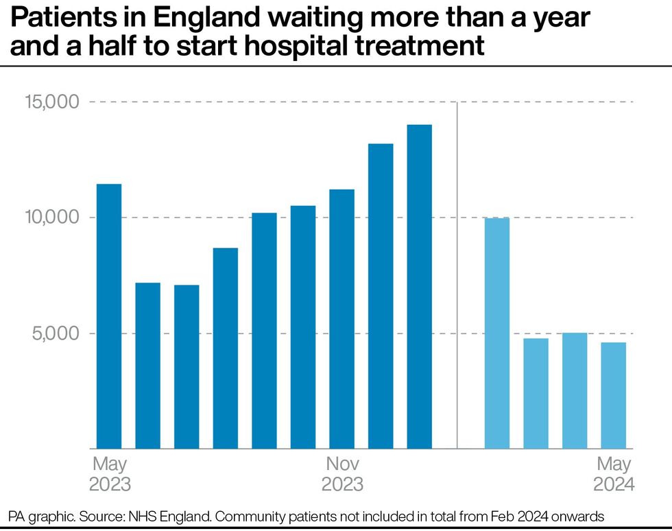 Graph of patients in England waiting more than a year and a half to start hospital treatment