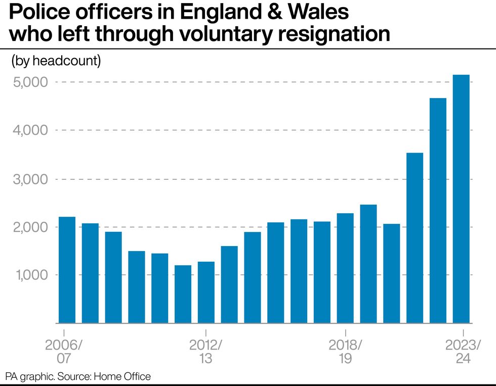 Graph of police officers in England and Wales who left through voluntary resignation