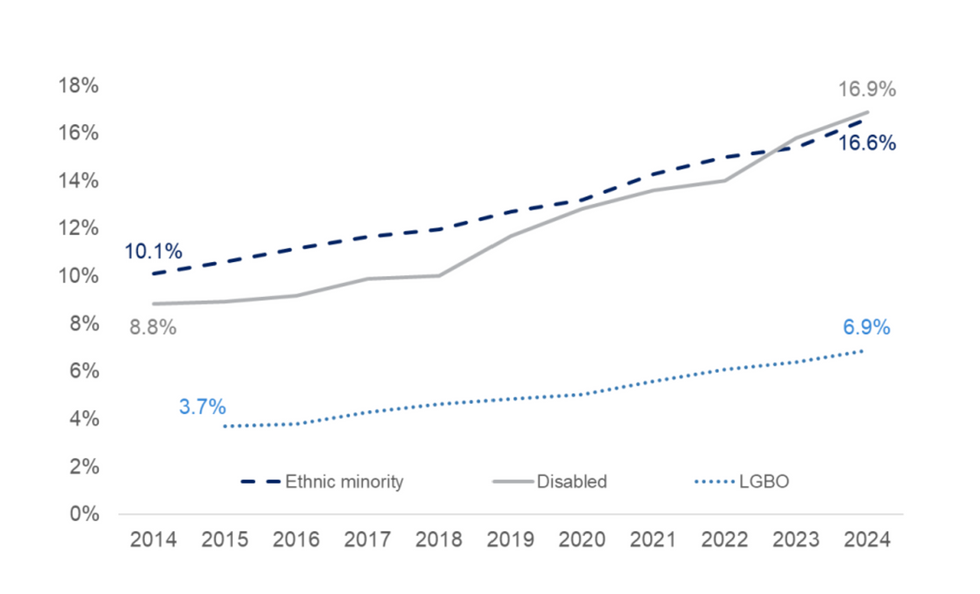 Graph of representation of ethnic minority, disabled and LGBO civil servants, 2014 to 2024