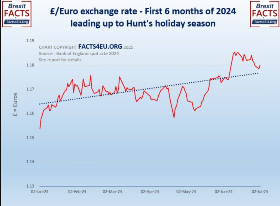 Graph of the pound over 2024