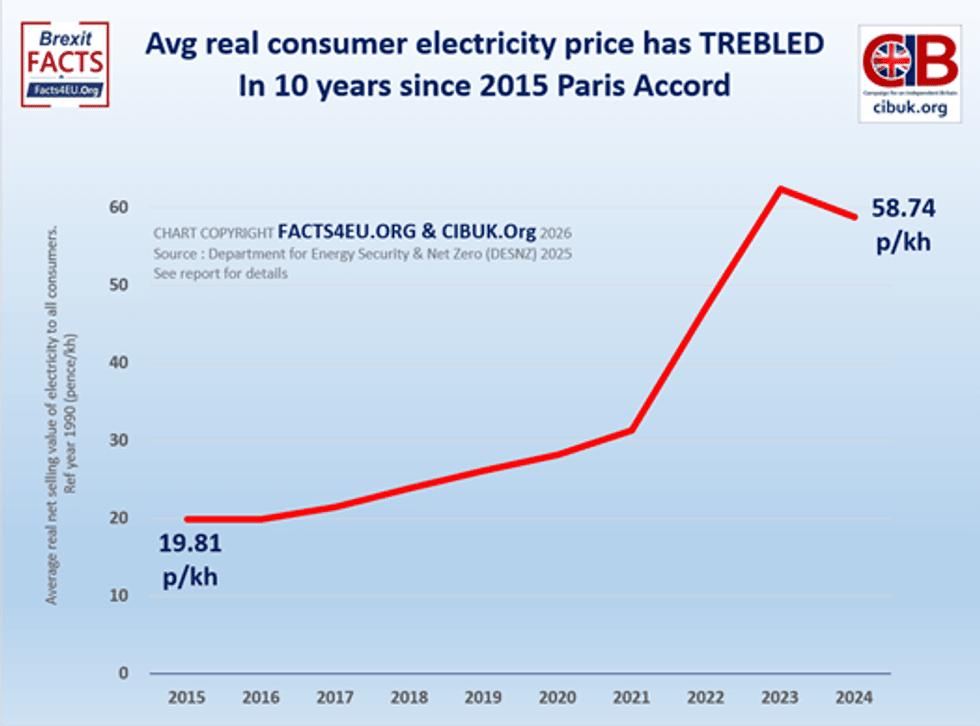 Graph on consumer electricity price