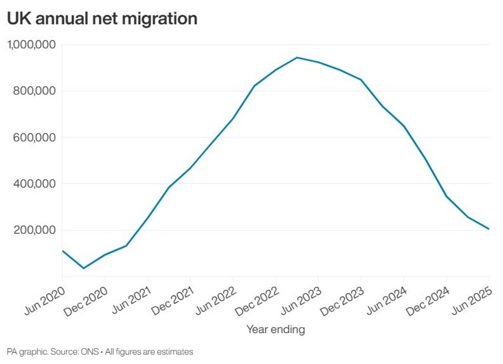 Graph on ONS figures for migration