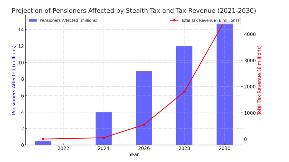 Graph projects the number of retirees facing a stealth tax on their state pensions will rise in the coming years