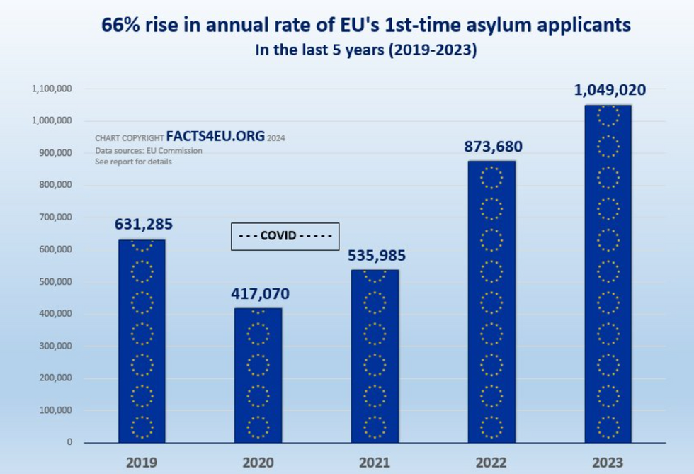 Graph showing annual rate of EU's first time asylum applicants
