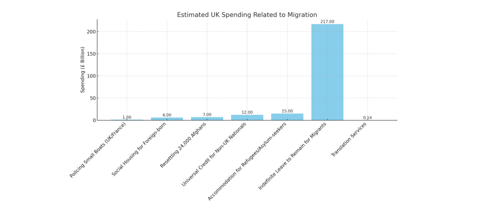 Graph showing breakdown of migrant costs