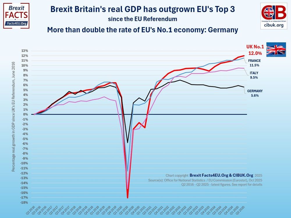 Graph showing Britain's GDP growth post-Brexit