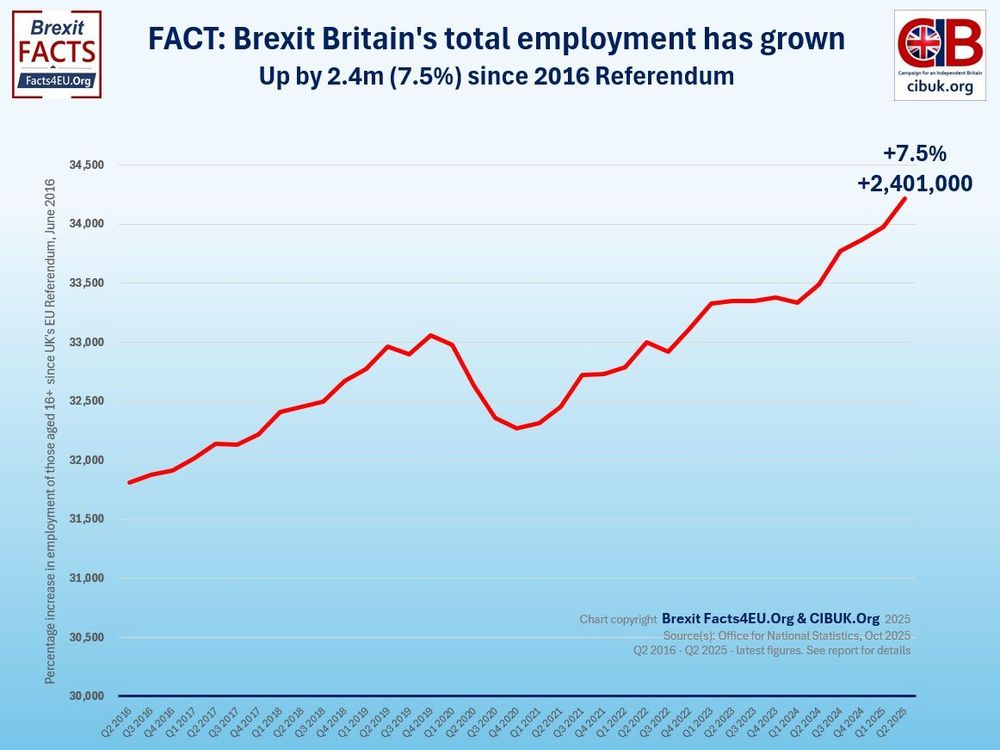 Graph showing British employment numbers after Brexit