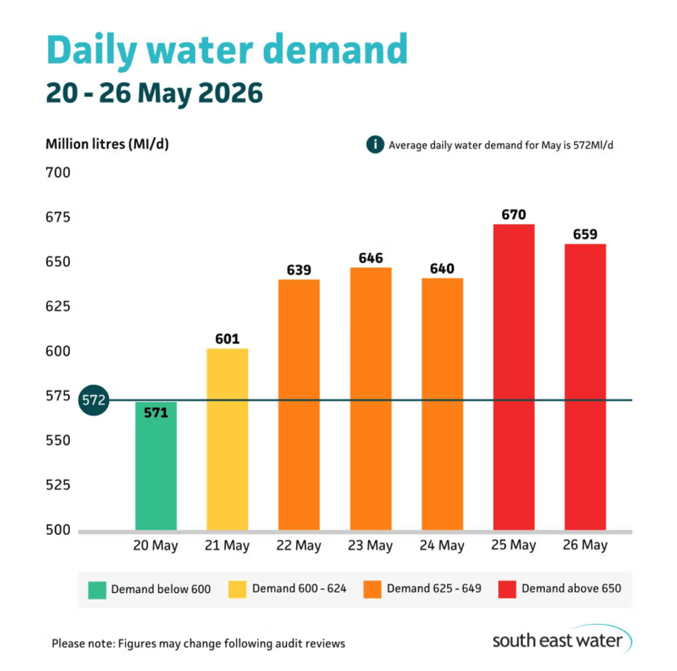 Graph showing daily water demand