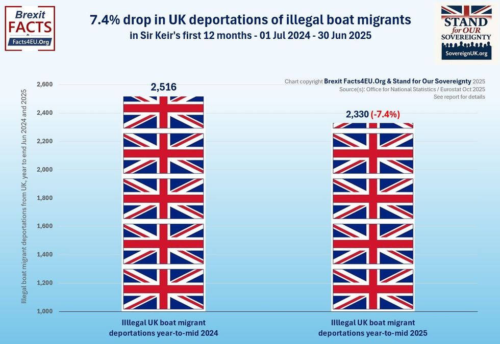 Graph showing drop in UK deportation of illegal boat migrants