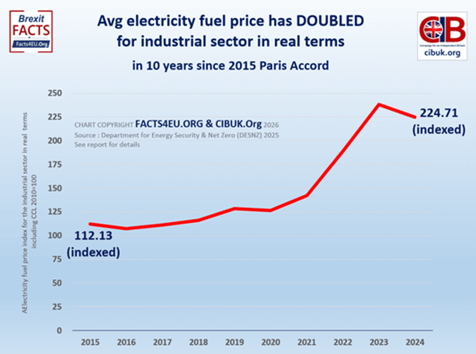 Graph showing electricity fuel price for industrial sector