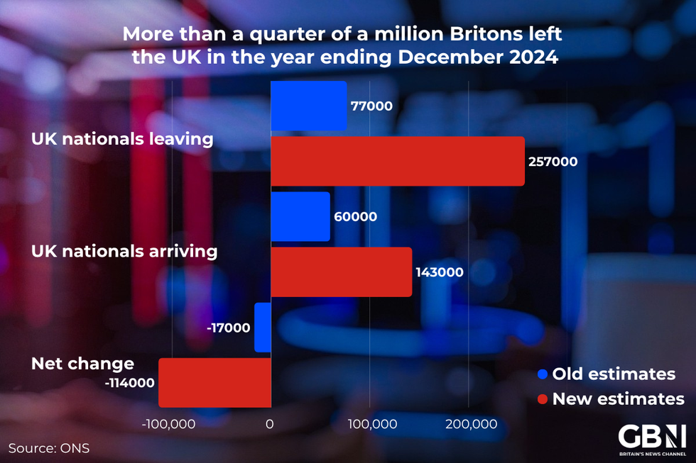 Graph showing emigration figures