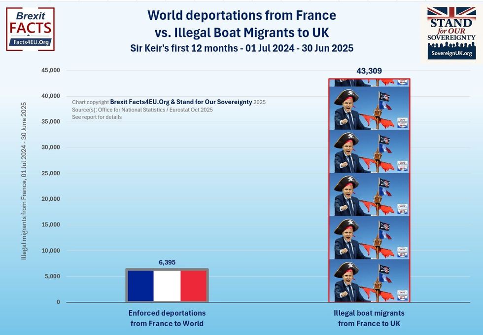 Graph showing French worldwide deportations combined versus illegal boat migrants to UK