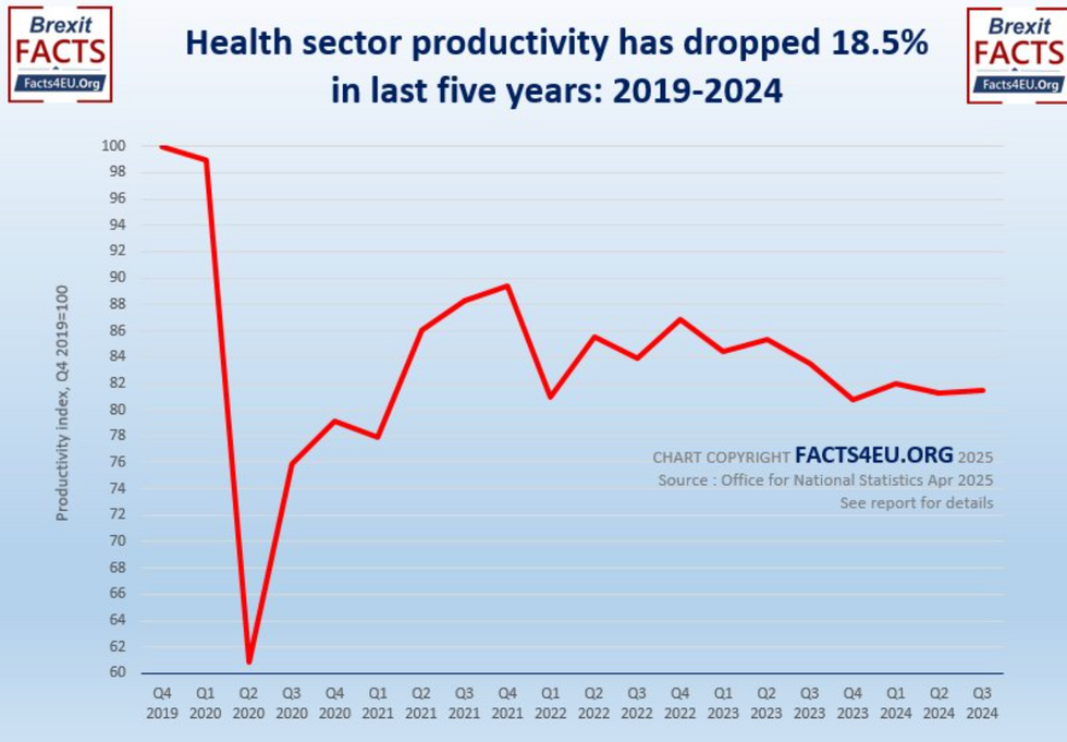 Graph showing health sector productivity over last five years