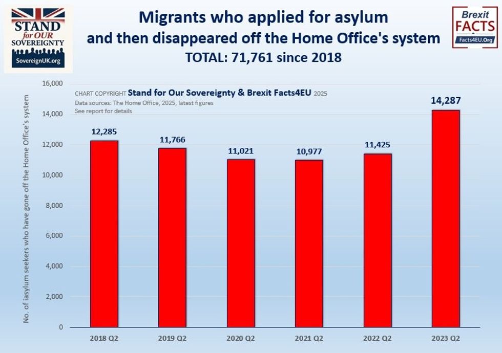 Graph showing migrants who have applied for asylum then disappeared off the Home Office's system