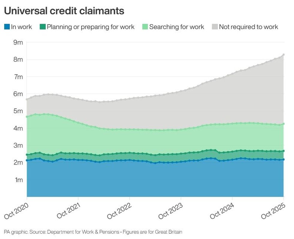 Graph showing number of people on Universal Credit