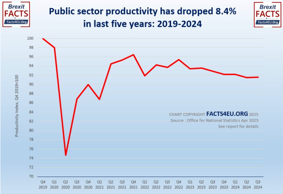Graph showing productivity rates over last five years