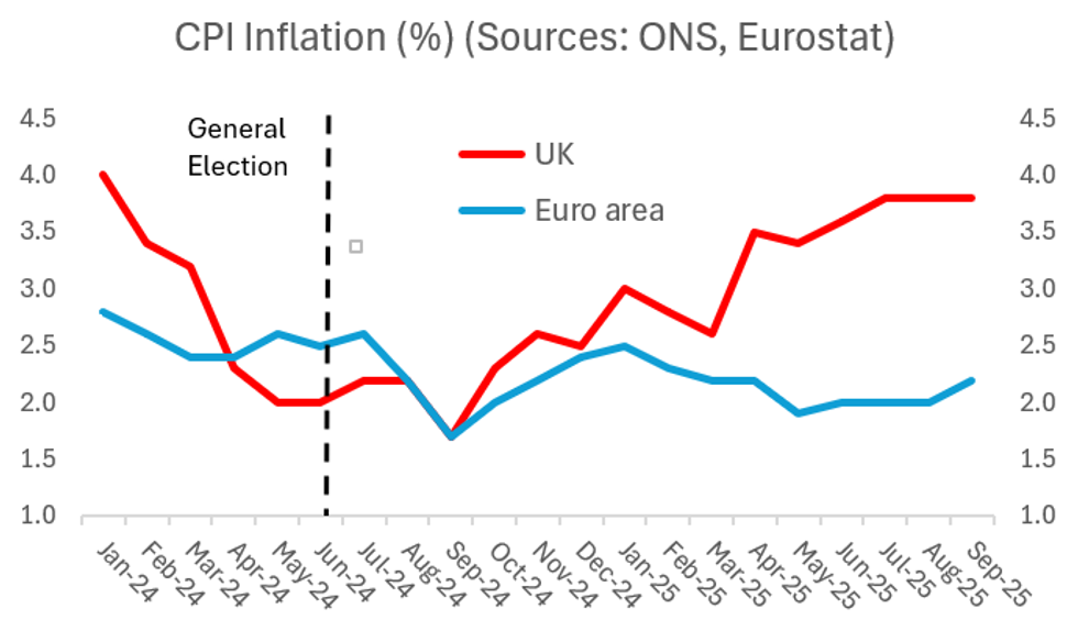Graph showing rate of inflation