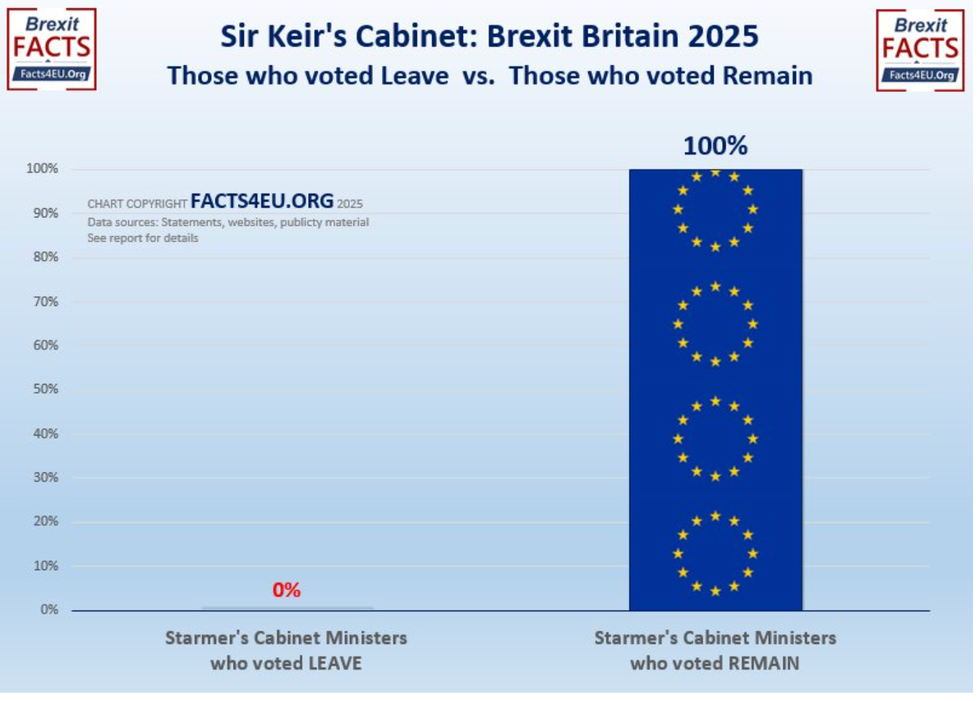 Graph showing ratio of Brexiteers to Remainers in Starmer's cabinet