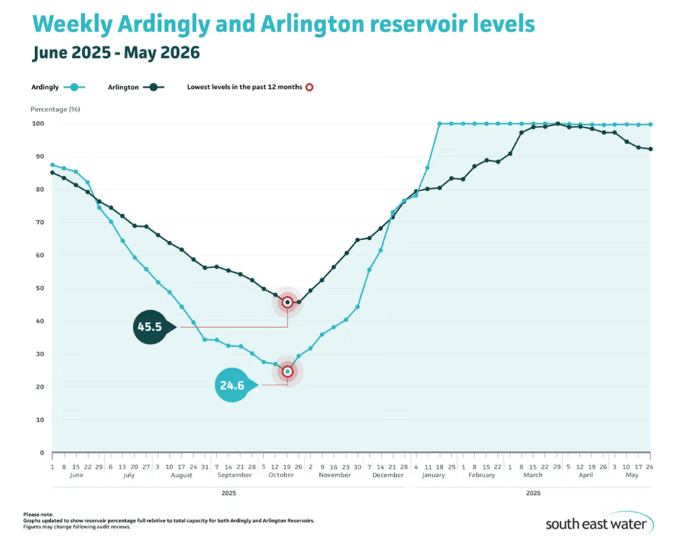 Graph showing reservoir levels