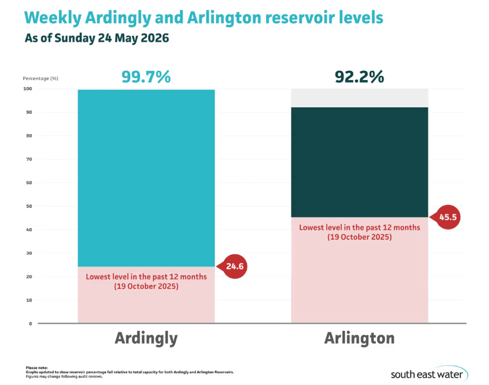Graph showing reservoir levels