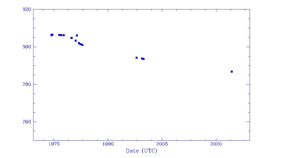 Graph showing satellite sightings