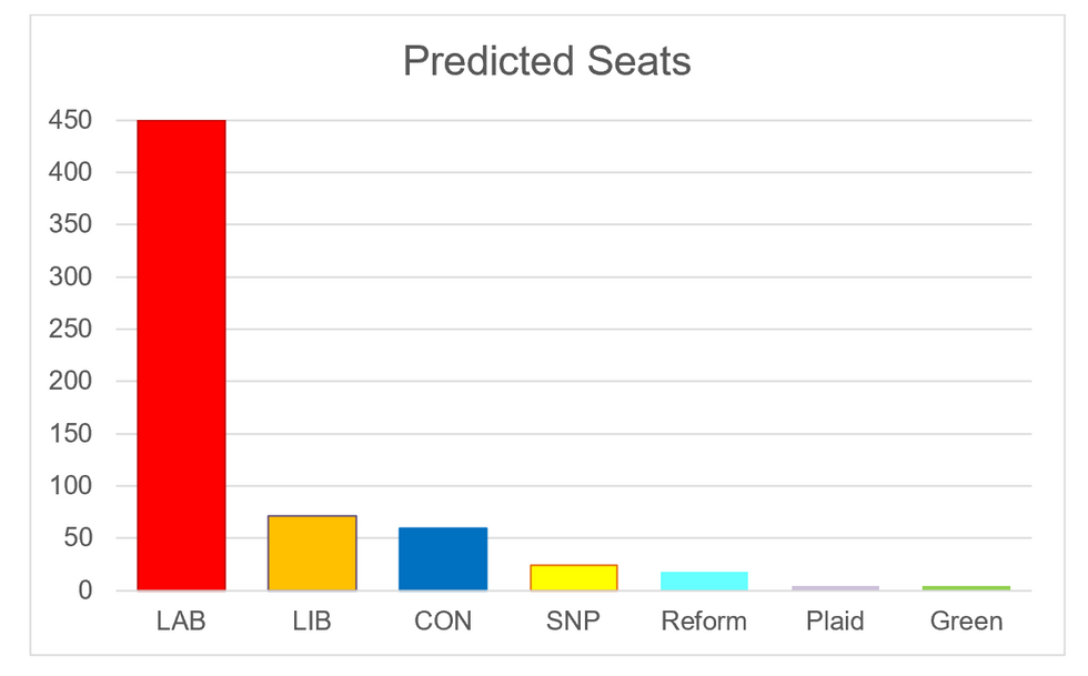 Graph showing the predicted seats at the 2024 general election