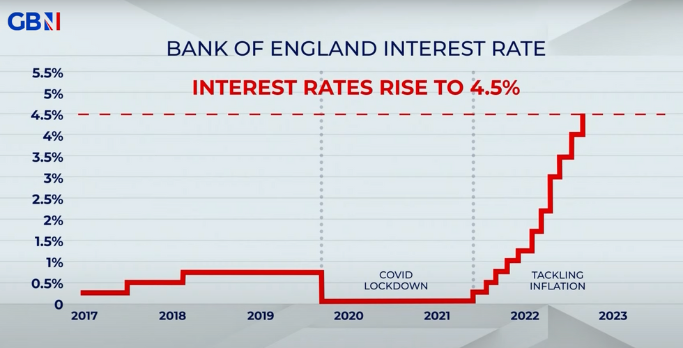 Graph showing the rise in the base rate of interest