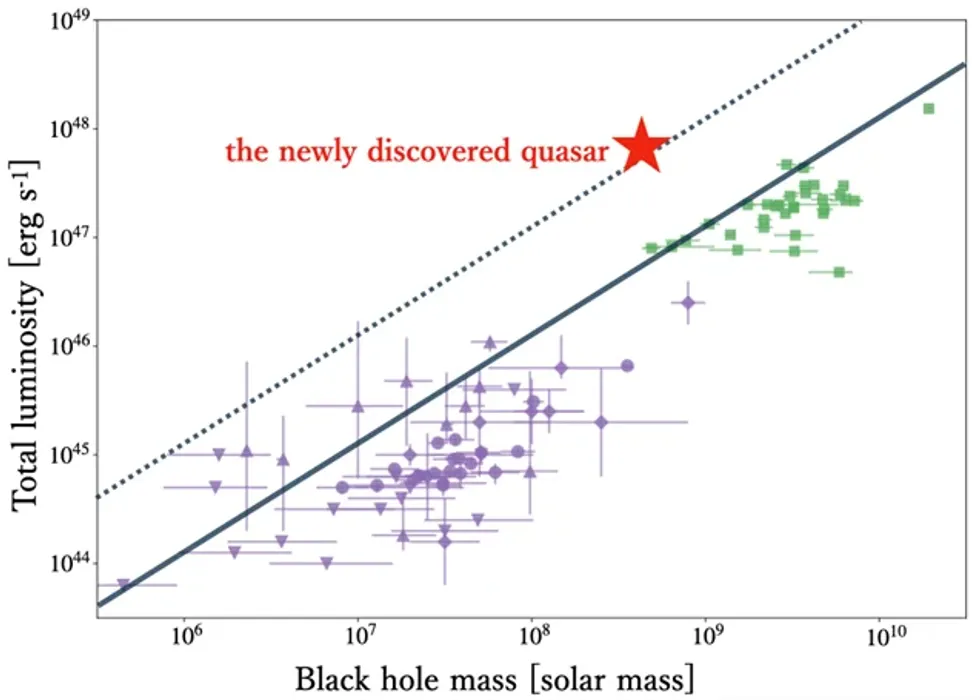 Graph showing the size of the black hole