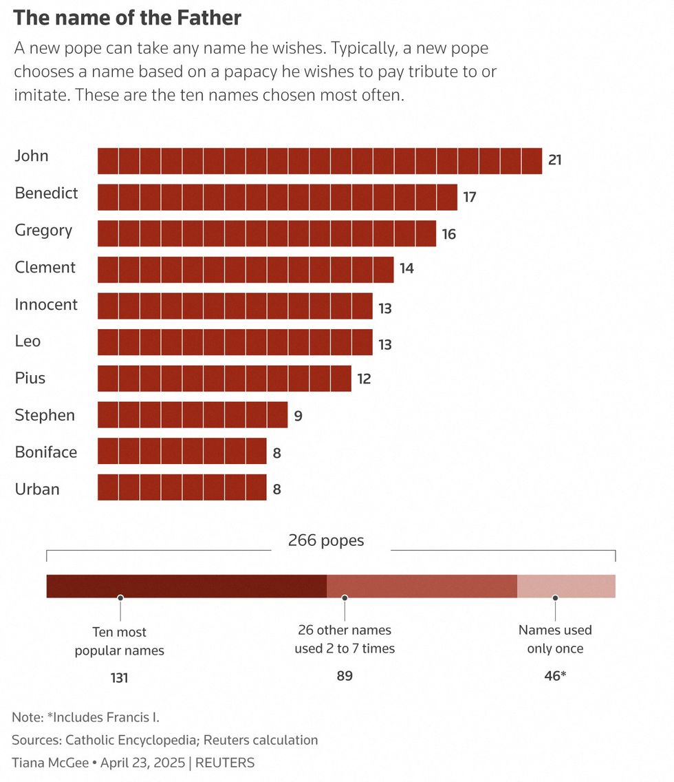 GRAPHED: The most popular papal names