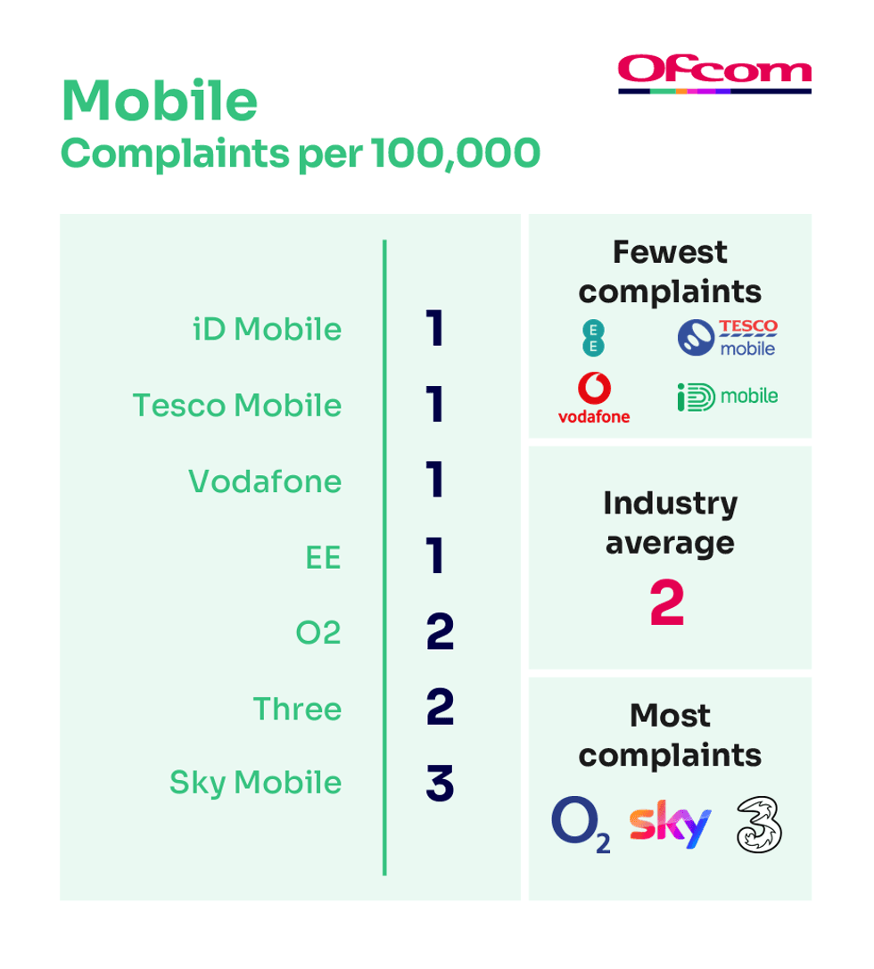 Graphic displaying who received the most mobile provider complaints