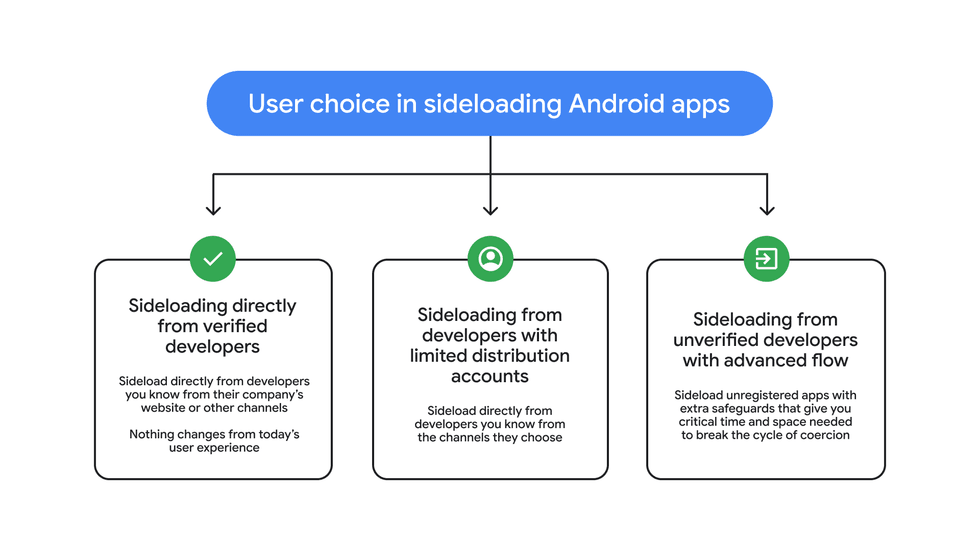 Graphic illustrating the advanced flow to sideload apps onto your device