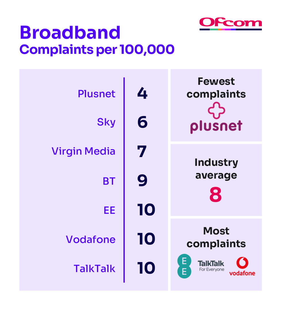 Graphic illustrating the level of complaints for UK broadband providers