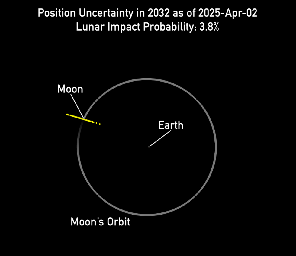 Graphic of the possible locations \u2013 represented by yellow points \u2013 of asteroid 2024 YR4 on Dec. 22, 2032, as of Apr. 2, 2025.