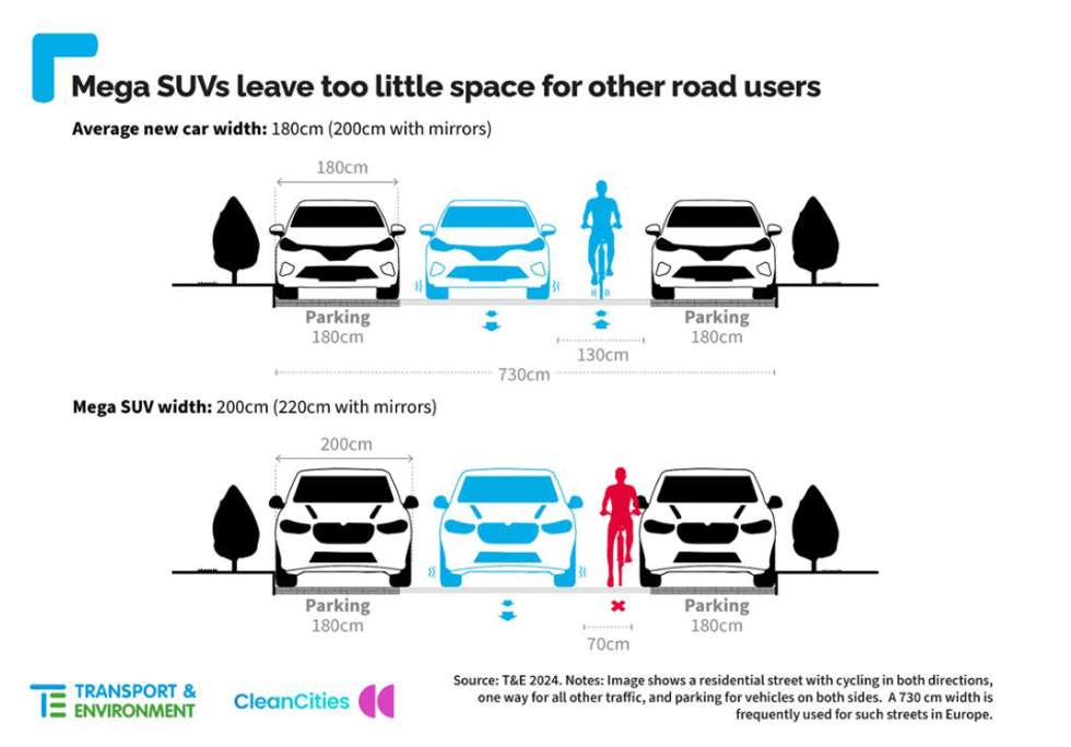 Graphic showing how SUVs leave too little space for other road users