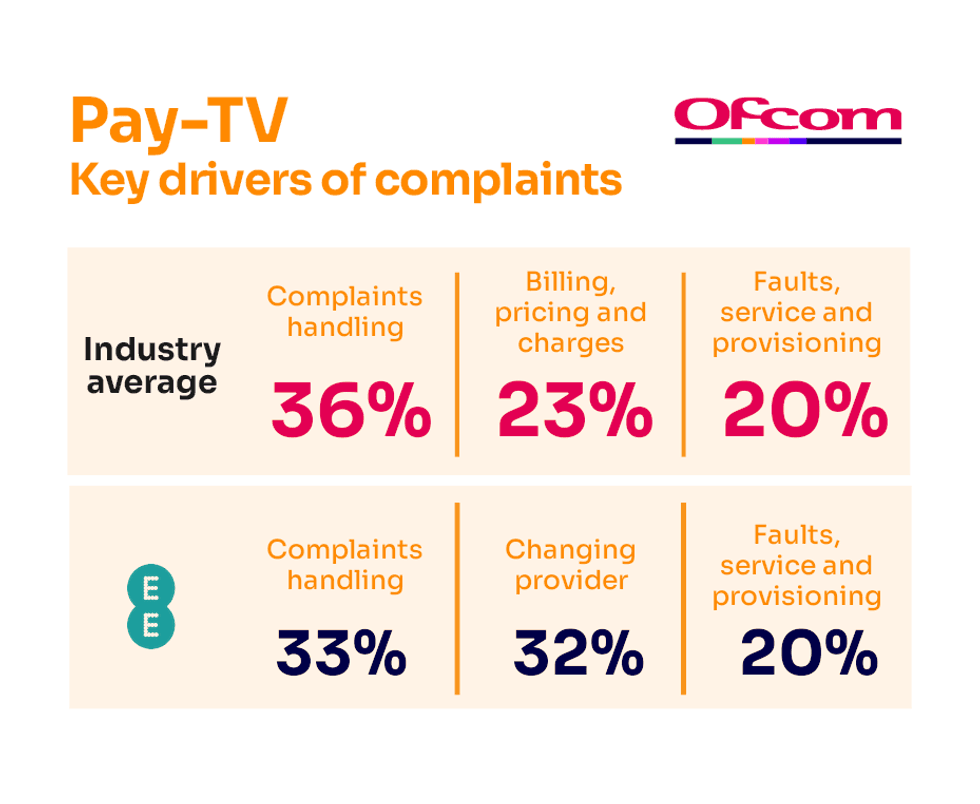 Graphic showing key driver of Pay-TV complaints