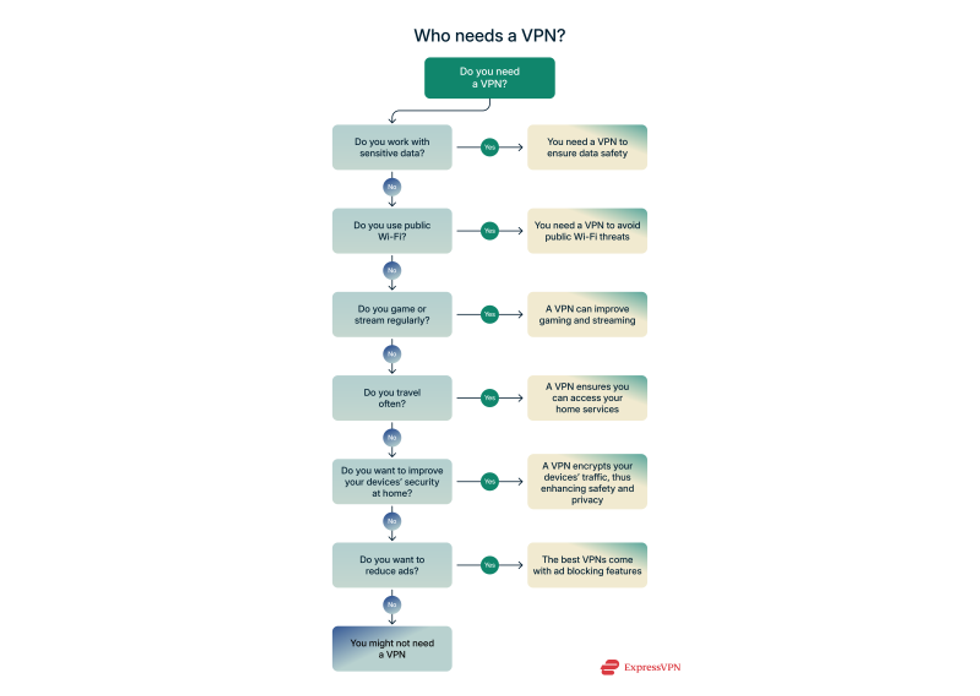 Graphic showing the decisions open to ExpressVPN subscribers