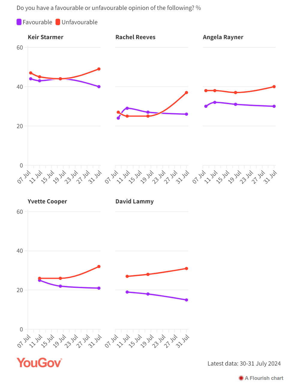 Graphs show the favourability rating of key Labour figures