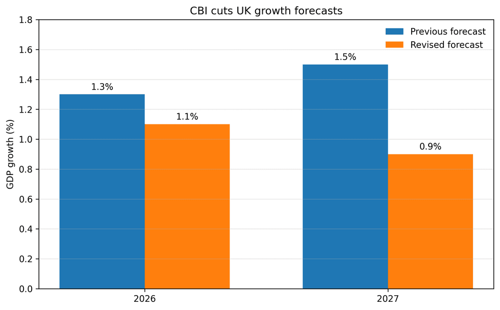 Growth forecast