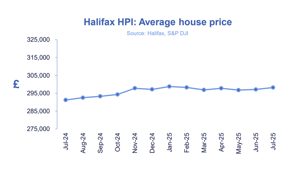 Halifax house prices over the past year